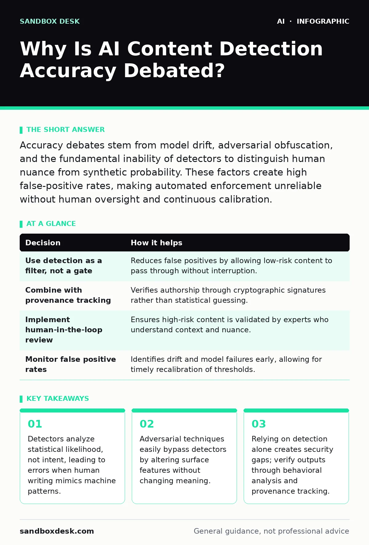 Infographic: Why Is AI Content Detection Accuracy Debated?. Detectors analyze statistical likelihood, not intent, leading to errors when human writing mimics machine patterns. Adversarial techniques easily bypass detectors by altering surface features without changing meaning. Relying on detection a