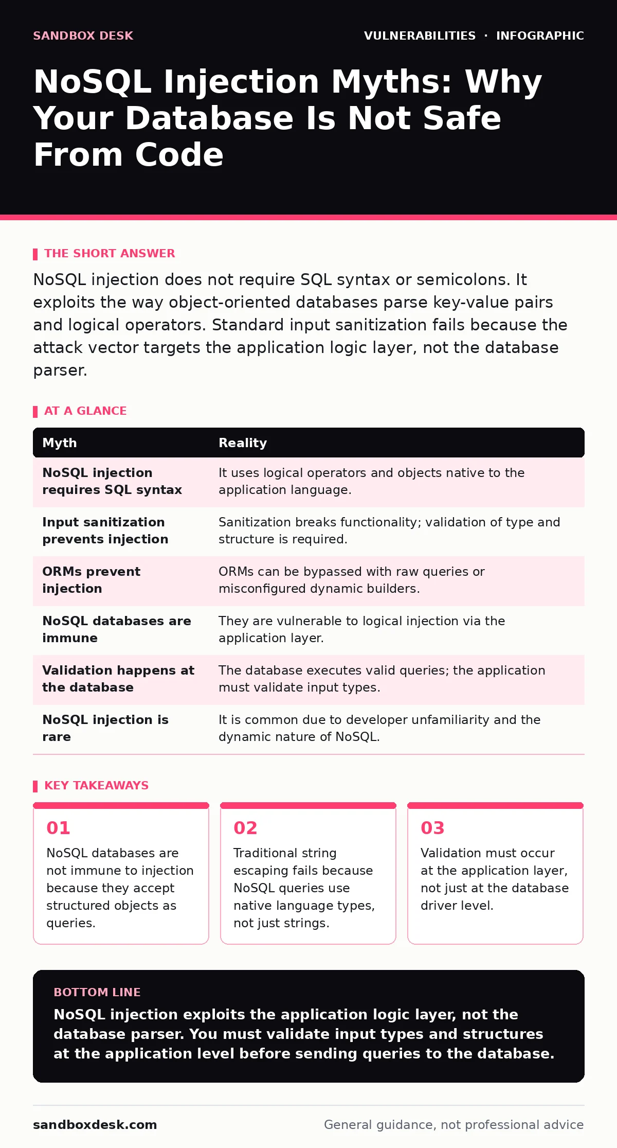 Infographic: NoSQL Injection Myths: Why Your Database Is Not Safe From Code. NoSQL databases are not immune to injection because they accept structured objects as queries. Traditional string escaping fails because NoSQL queries use native language types, not just strings. Validation must occur at th