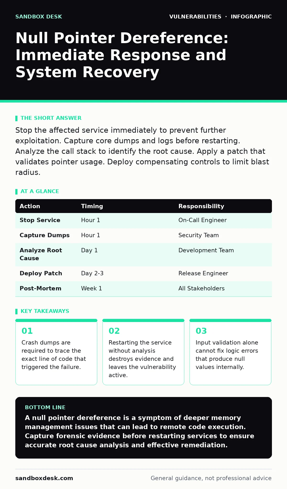 Infographic: Null Pointer Dereference: Immediate Response and System Recovery. Crash dumps are required to trace the exact line of code that triggered the failure. Restarting the service without analysis destroys evidence and leaves the vulnerability active. Input validation alone cannot fix logic e