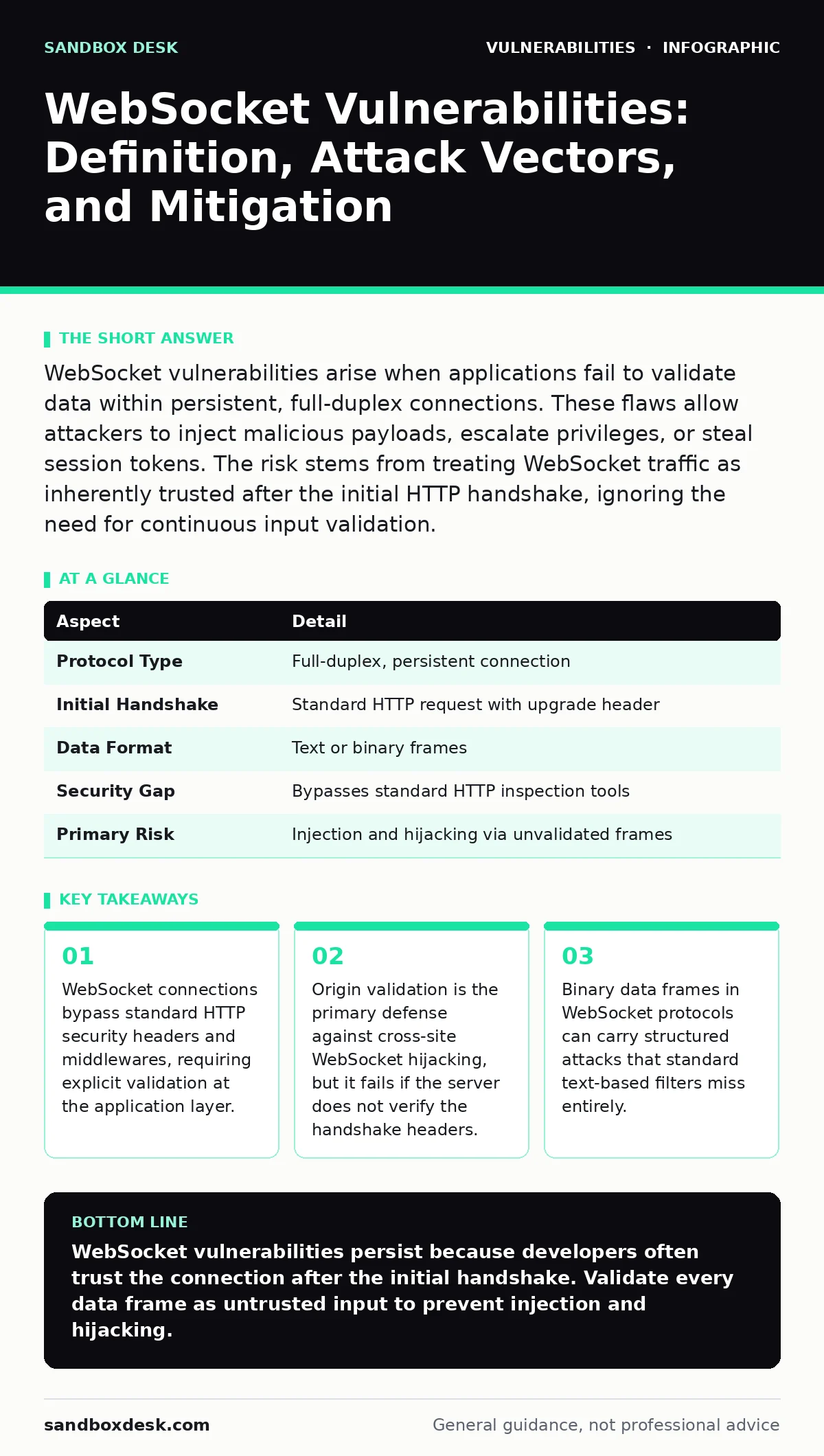 Infographic: WebSocket Vulnerabilities: Definition, Attack Vectors, and Mitigation. WebSocket connections bypass standard HTTP security headers and middlewares, requiring explicit validation at the application layer. Origin validation is the primary defense against cross-site WebSocket hijacking, bu