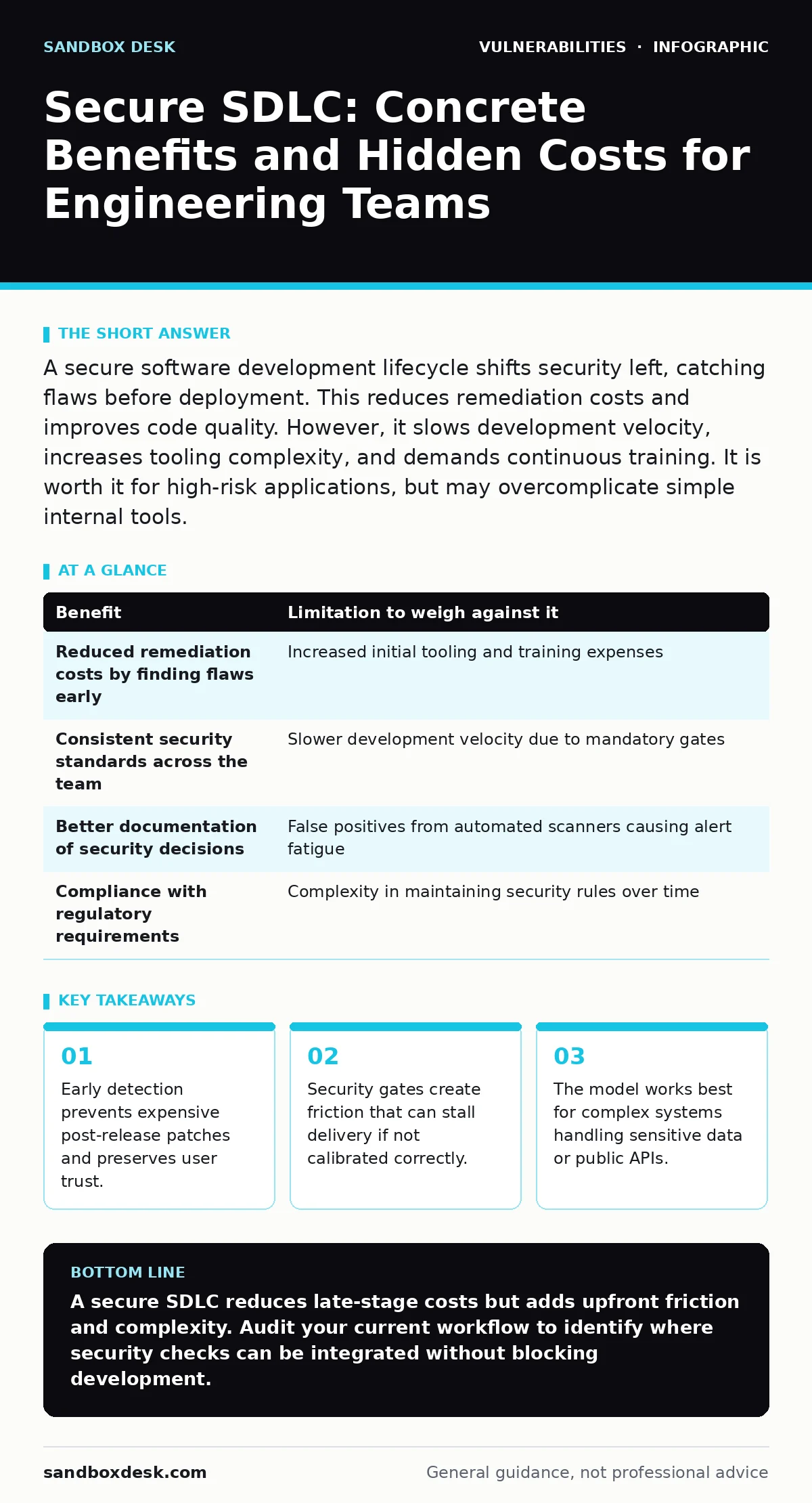 Infographic: Secure SDLC: Concrete Benefits and Hidden Costs for Engineering Teams. Early detection prevents expensive post-release patches and preserves user trust. Security gates create friction that can stall delivery if not calibrated correctly. The model works best for complex systems handling