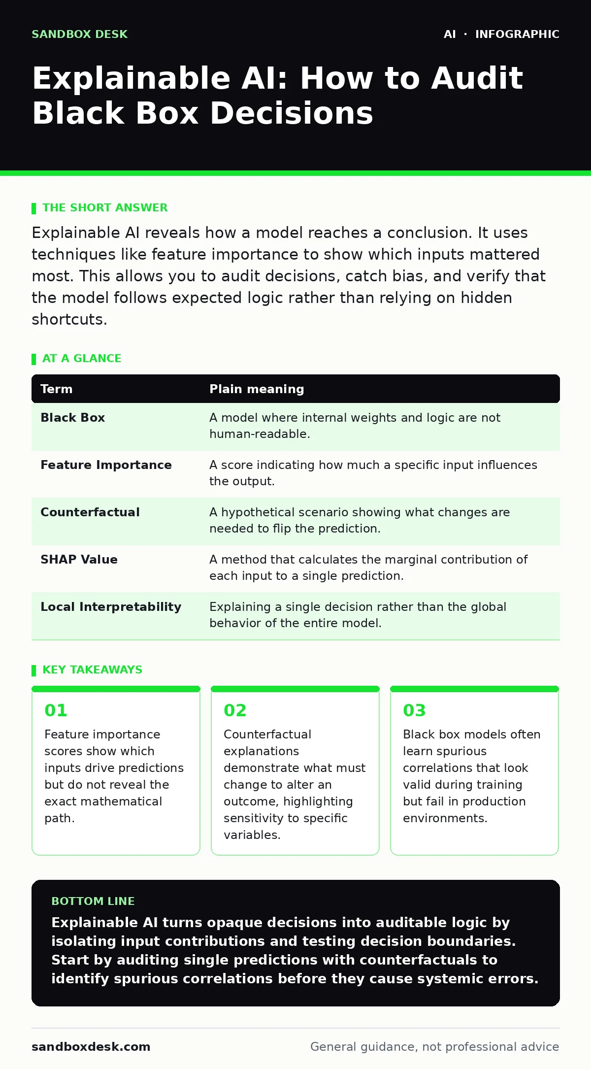 Infographic: Explainable AI: How to Audit Black Box Decisions. Feature importance scores show which inputs drive predictions but do not reveal the exact mathematical path. Counterfactual explanations demonstrate what must change to alter an outcome, highlighting sensitivity to specific variables. Bl