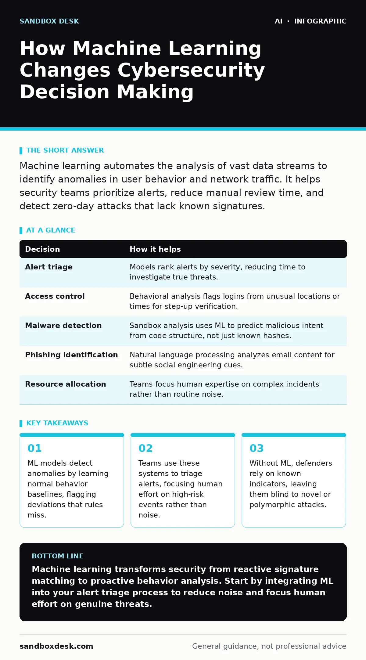Infographic: How Machine Learning Changes Cybersecurity Decision Making. ML models detect anomalies by learning normal behavior baselines, flagging deviations that rules miss. Teams use these systems to triage alerts, focusing human effort on high-risk events rather than noise. Without ML, defenders
