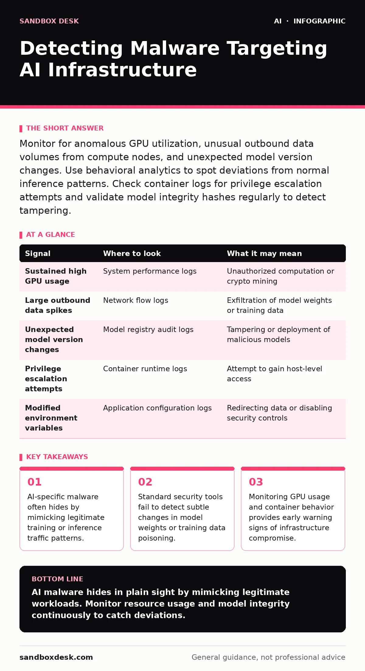Infographic: Detecting Malware Targeting AI Infrastructure. AI-specific malware often hides by mimicking legitimate training or inference traffic patterns. Standard security tools fail to detect subtle changes in model weights or training data poisoning. Monitoring GPU usage and container behavior p