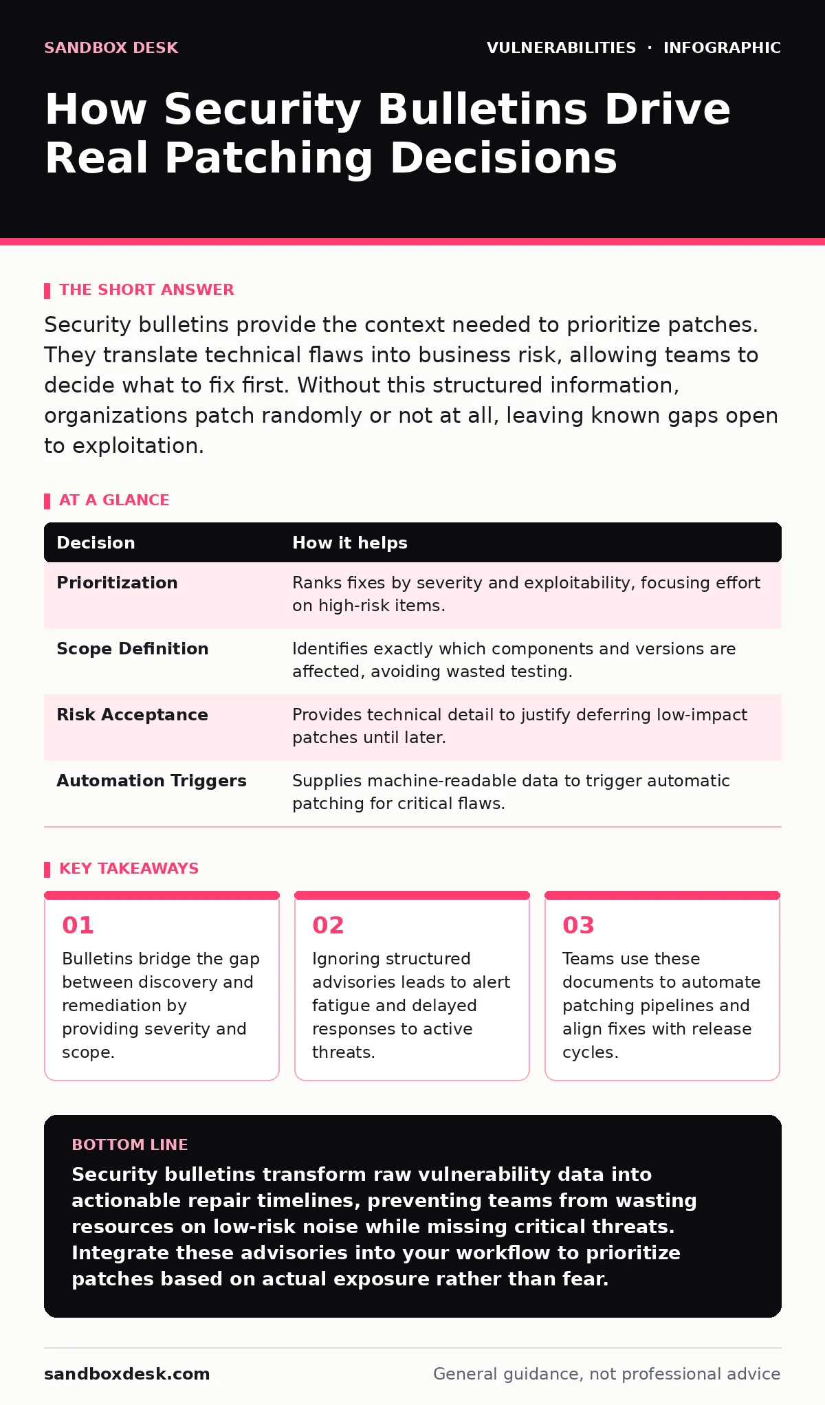 Infographic: How Security Bulletins Drive Real Patching Decisions. Bulletins bridge the gap between discovery and remediation by providing severity and scope. Ignoring structured advisories leads to alert fatigue and delayed responses to active threats. Teams use these documents to automate patching