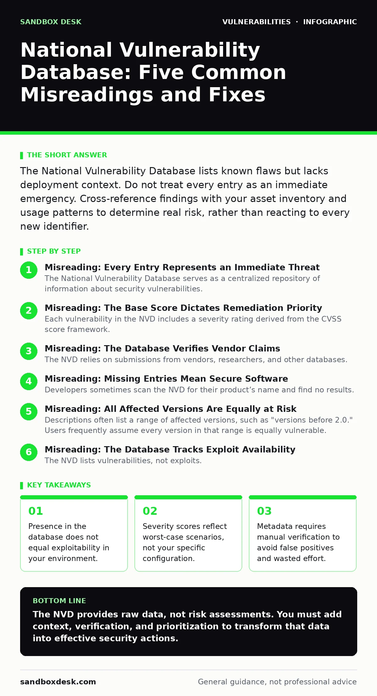 Infographic: National Vulnerability Database: Five Common Misreadings and Fixes. Presence in the database does not equal exploitability in your environment. Severity scores reflect worst-case scenarios, not your specific configuration. Metadata requires manual verification to avoid false positives a