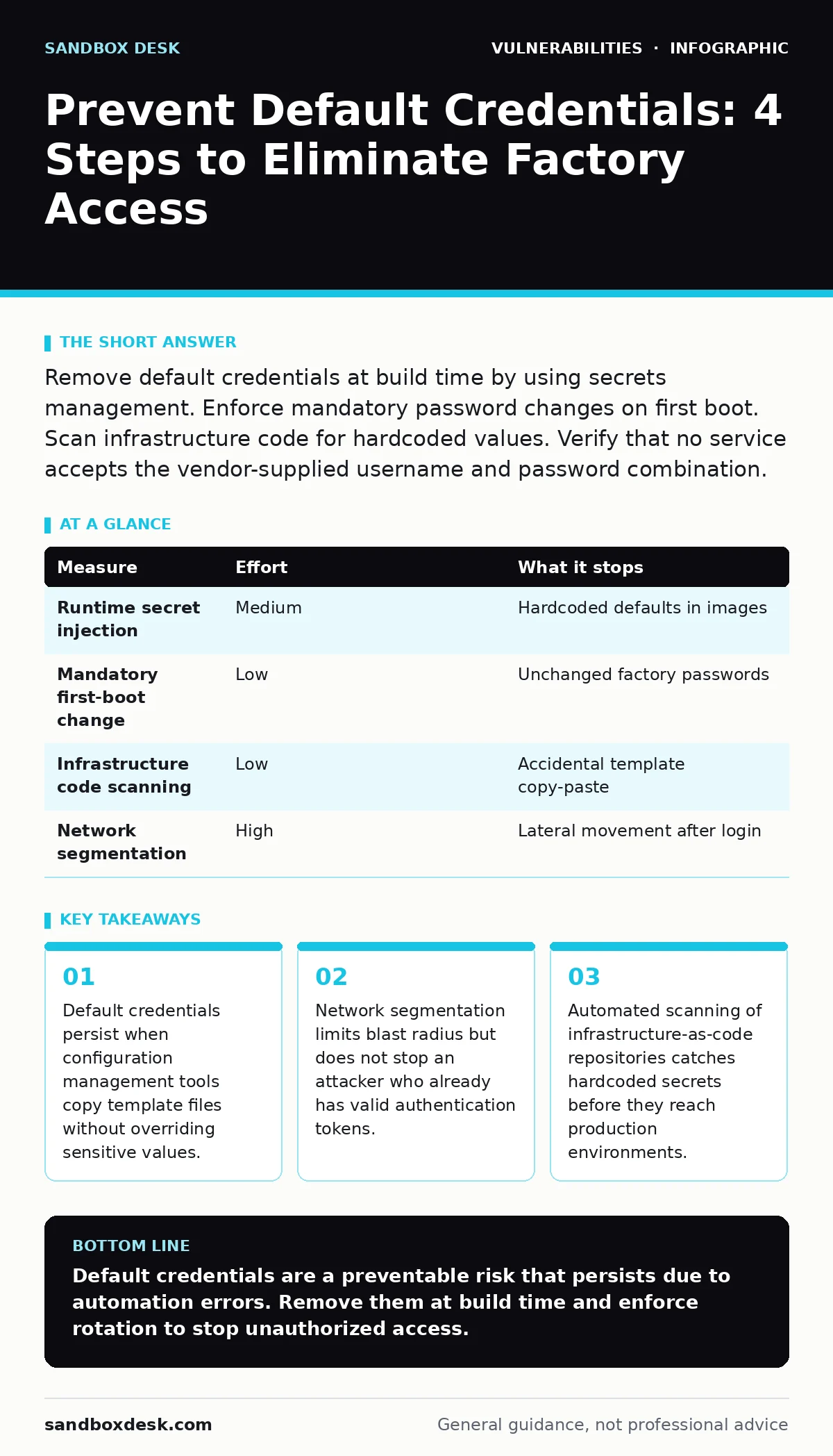 Infographic: Prevent Default Credentials: 4 Steps to Eliminate Factory Access. Default credentials persist when configuration management tools copy template files without overriding sensitive values. Network segmentation limits blast radius but does not stop an attacker who already has valid authent