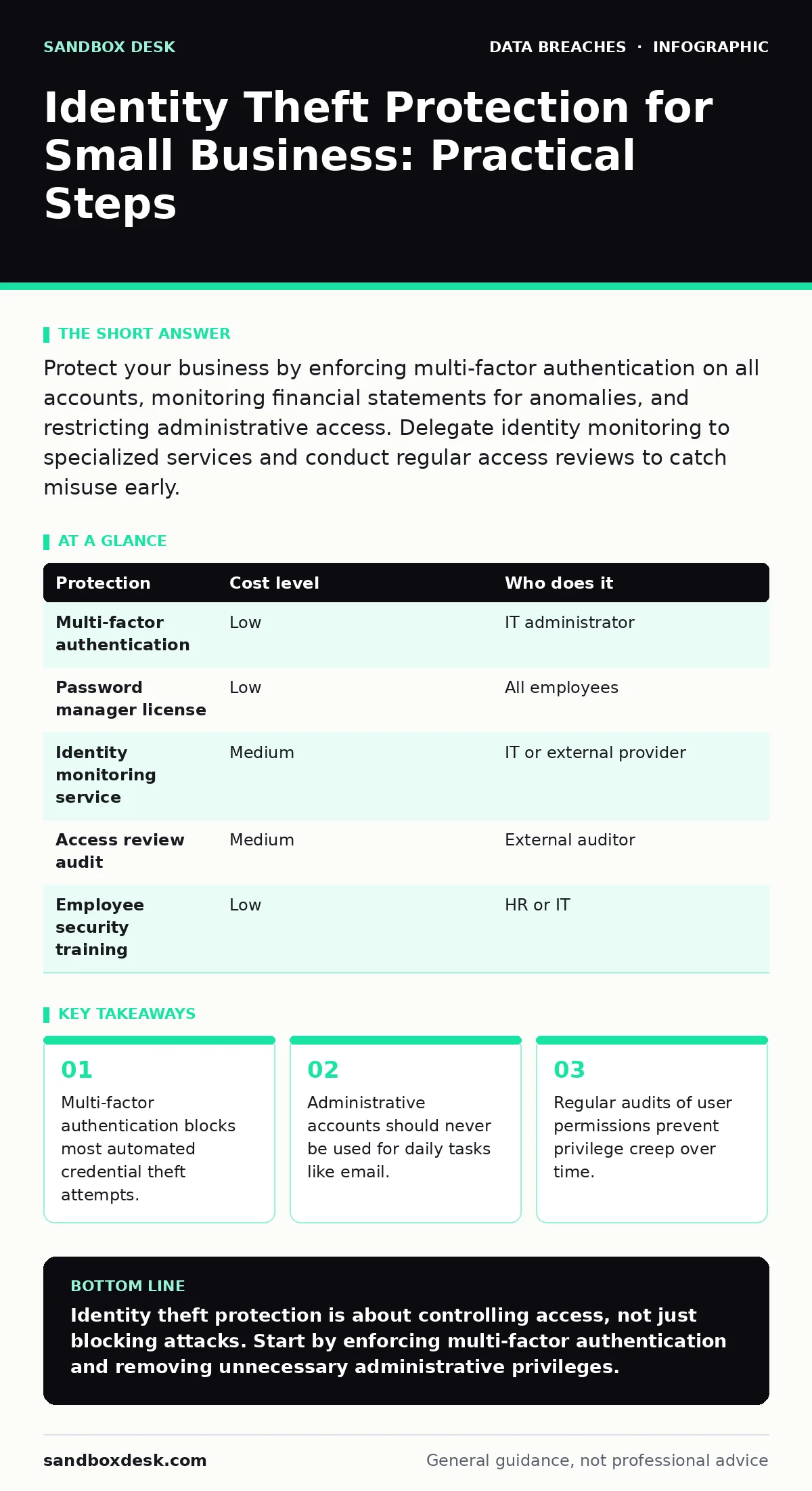 Infographic: Identity Theft Protection for Small Business: Practical Steps. Multi-factor authentication blocks most automated credential theft attempts. Administrative accounts should never be used for daily tasks like email. Regular audits of user permissions prevent privilege creep over time.