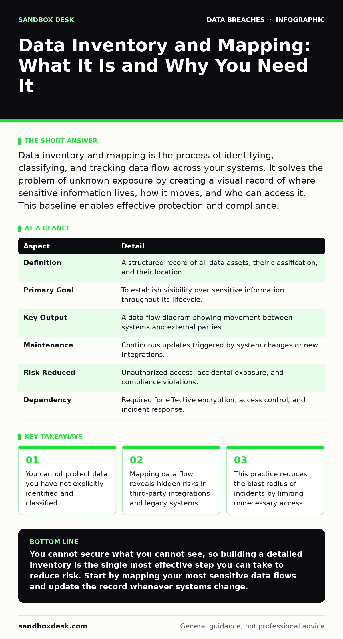 Infographic: Data Inventory and Mapping: What It Is and Why You Need It. You cannot protect data you have not explicitly identified and classified. Mapping data flow reveals hidden risks in third-party integrations and legacy systems. This practice reduces the blast radius of incidents by limiting u