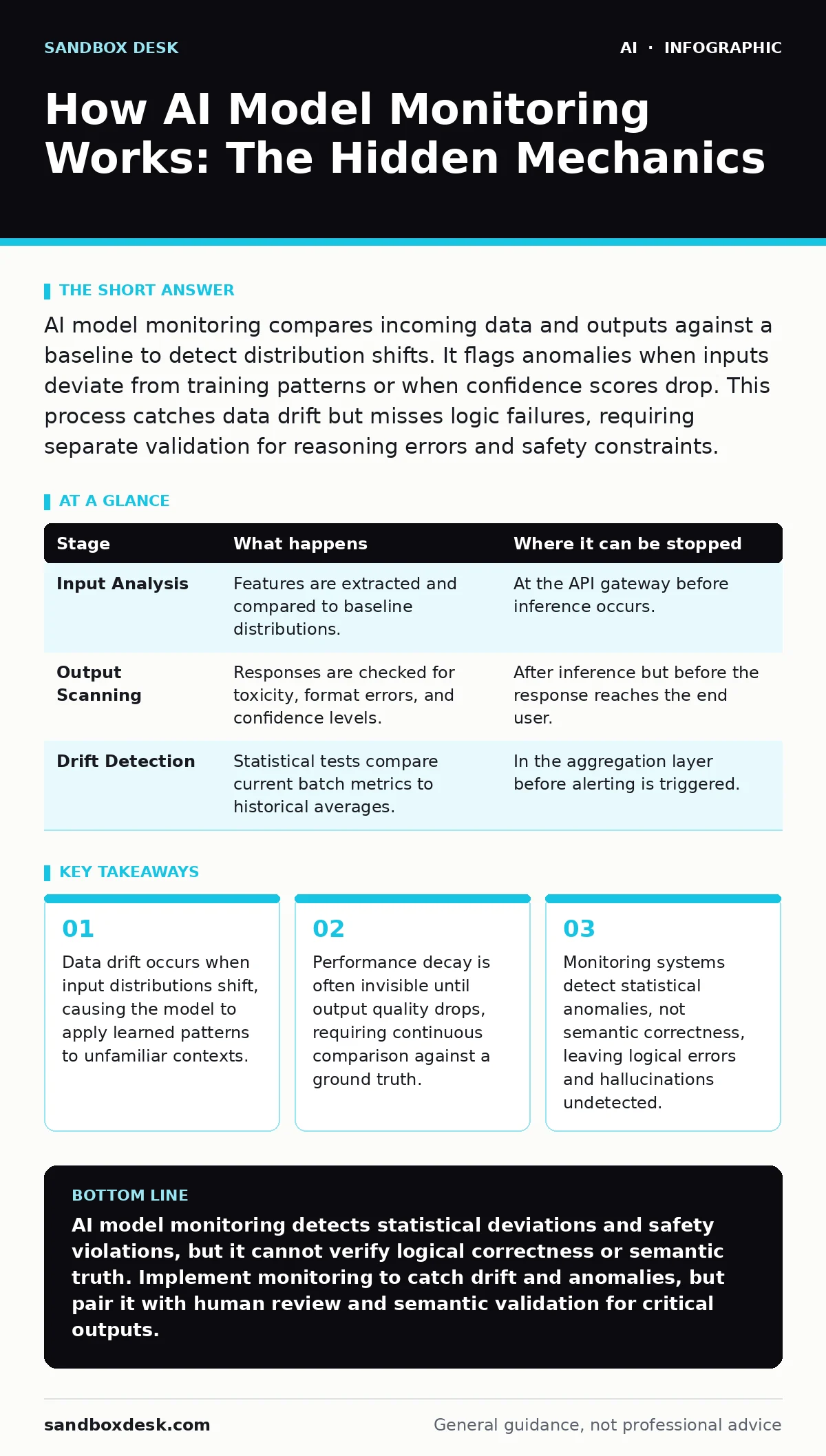 Infographic: How AI Model Monitoring Works: The Hidden Mechanics. Data drift occurs when input distributions shift, causing the model to apply learned patterns to unfamiliar contexts. Performance decay is often invisible until output quality drops, requiring continuous comparison against a ground tr