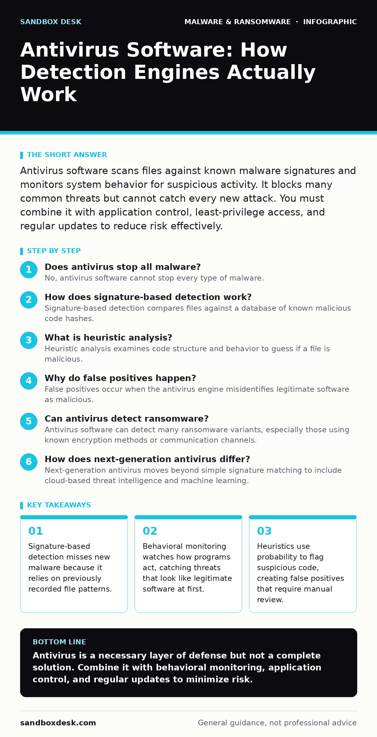 Infographic: Antivirus Software: How Detection Engines Actually Work. Signature-based detection misses new malware because it relies on previously recorded file patterns. Behavioral monitoring watches how programs act, catching threats that look like legitimate software at first. Heuristics use prob
