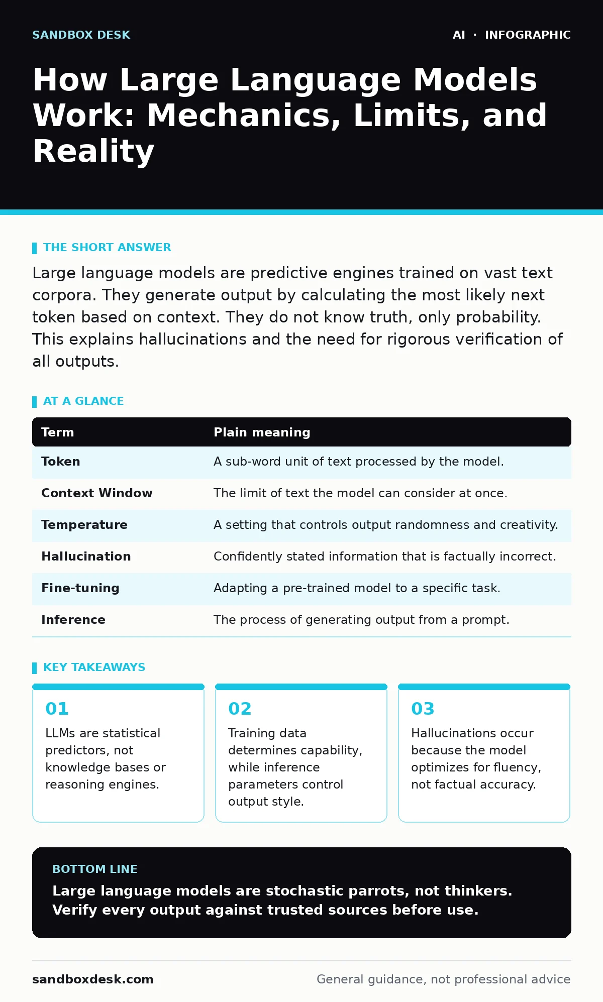 Infographic: How Large Language Models Work: Mechanics, Limits, and Reality. LLMs are statistical predictors, not knowledge bases or reasoning engines. Training data determines capability, while inference parameters control output style. Hallucinations occur because the model optimizes for fluency,