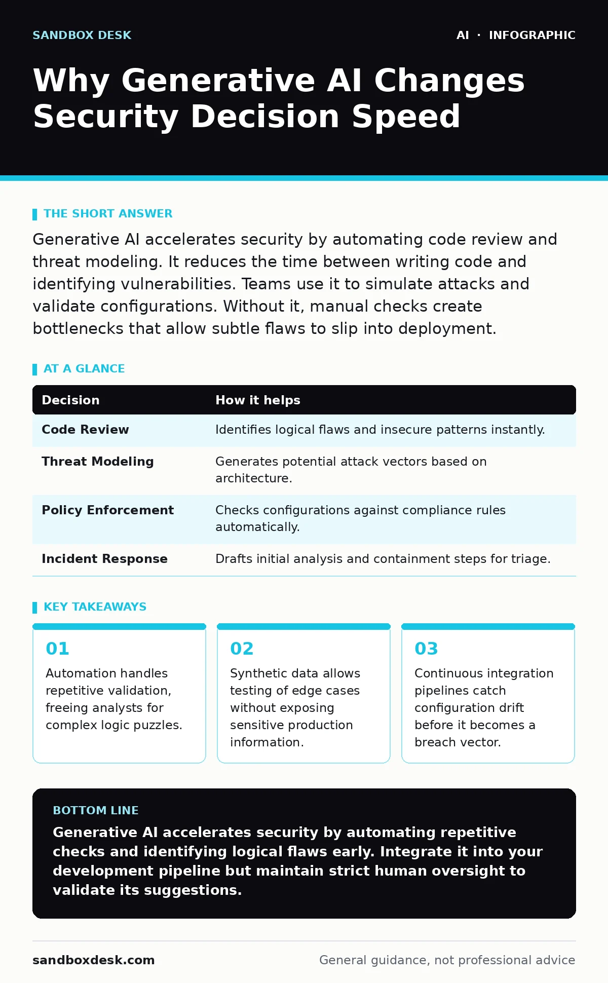 Infographic: Why Generative AI Changes Security Decision Speed. Automation handles repetitive validation, freeing analysts for complex logic puzzles. Synthetic data allows testing of edge cases without exposing sensitive production information. Continuous integration pipelines catch configuration dr
