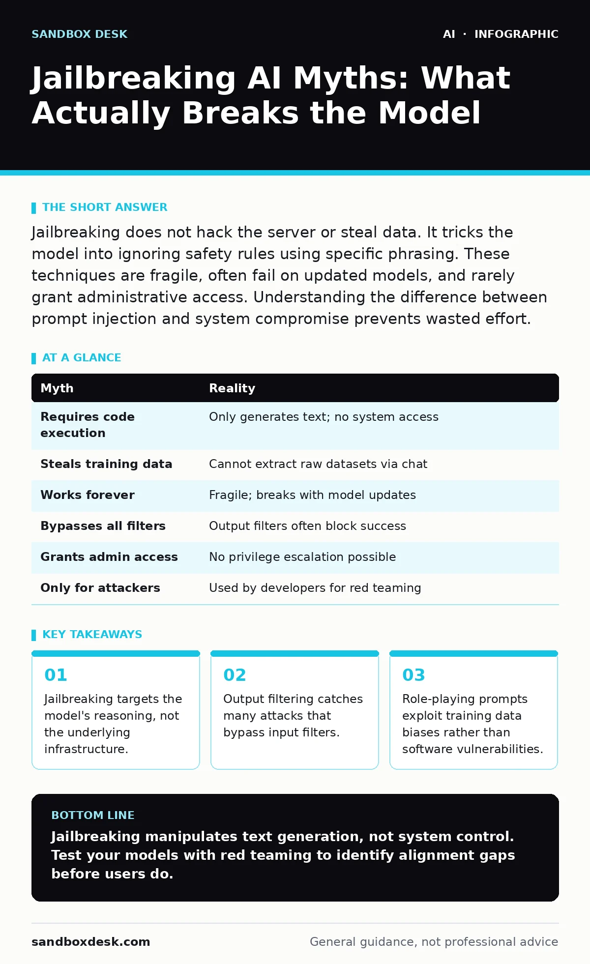 Infographic: Jailbreaking AI Myths: What Actually Breaks the Model. Jailbreaking targets the model's reasoning, not the underlying infrastructure. Output filtering catches many attacks that bypass input filters. Role-playing prompts exploit training data biases rather than software vulnerabilities.