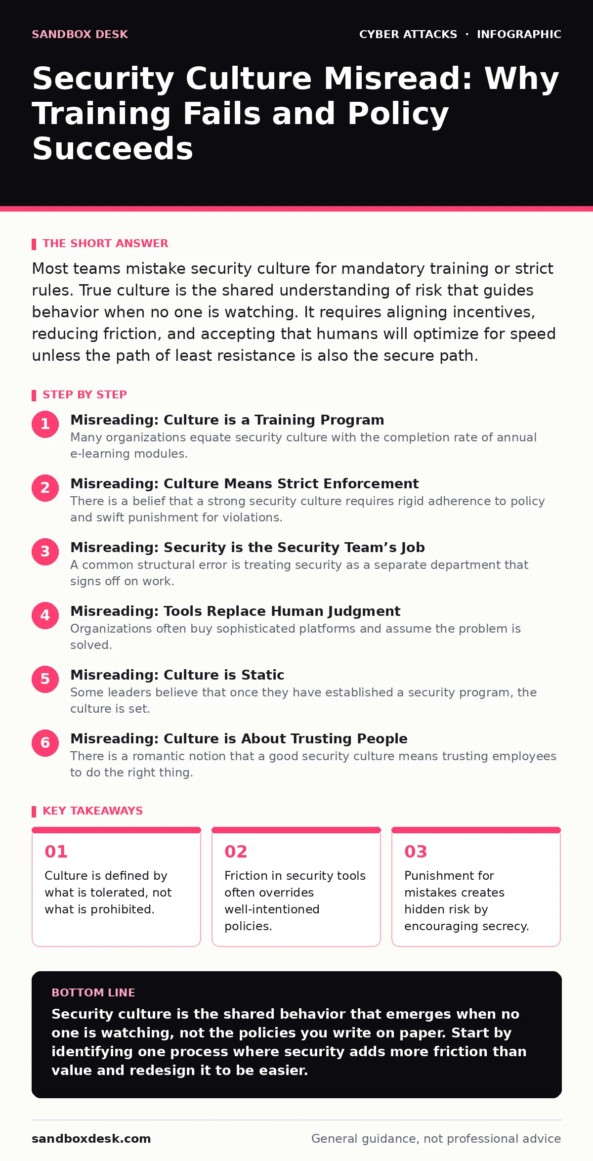 Infographic: Security Culture Misread: Why Training Fails and Policy Succeeds. Culture is defined by what is tolerated, not what is prohibited. Friction in security tools often overrides well-intentioned policies. Punishment for mistakes creates hidden risk by encouraging secrecy. Trust must be veri