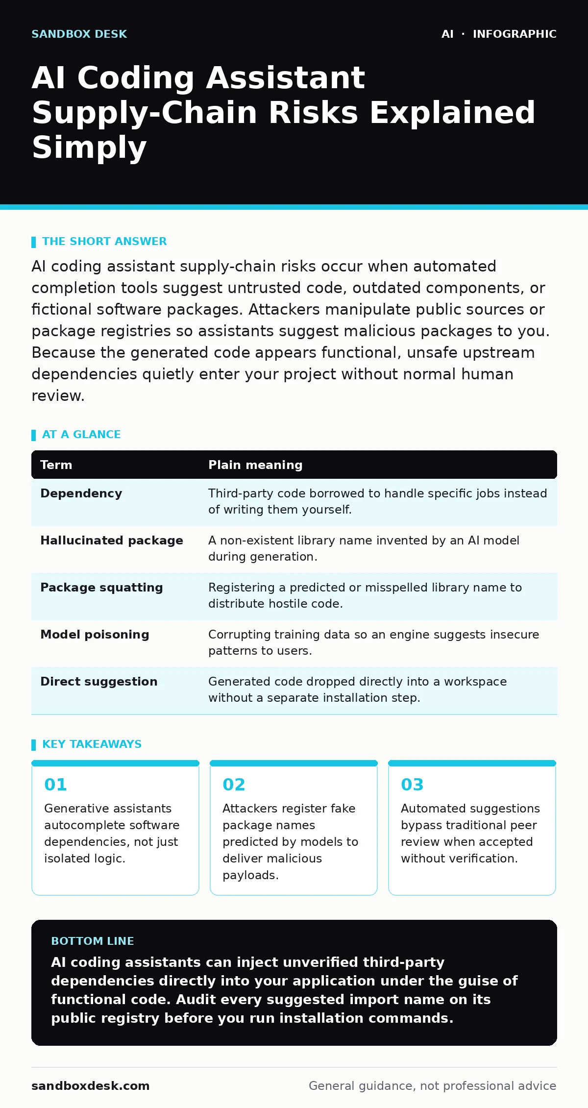 Infographic: AI Coding Assistant Supply-Chain Risks Explained Simply. Generative assistants autocomplete software dependencies, not just isolated logic. Attackers register fake package names predicted by models to deliver malicious payloads. Automated suggestions bypass traditional peer review when