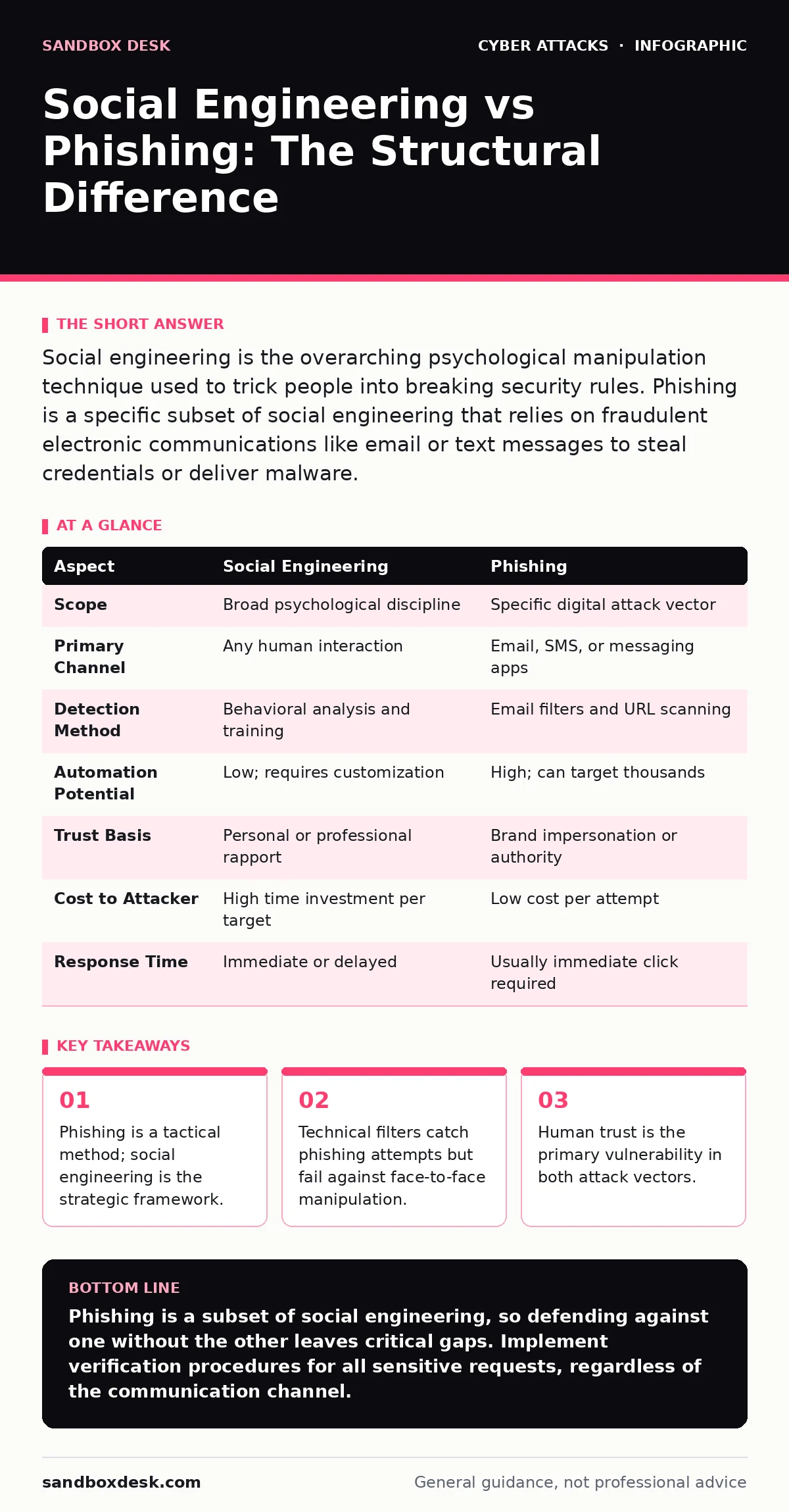 Infographic: Social Engineering vs Phishing: The Structural Difference. Phishing is a tactical method; social engineering is the strategic framework. Technical filters catch phishing attempts but fail against face-to-face manipulation. Human trust is the primary vulnerability in both attack vectors.