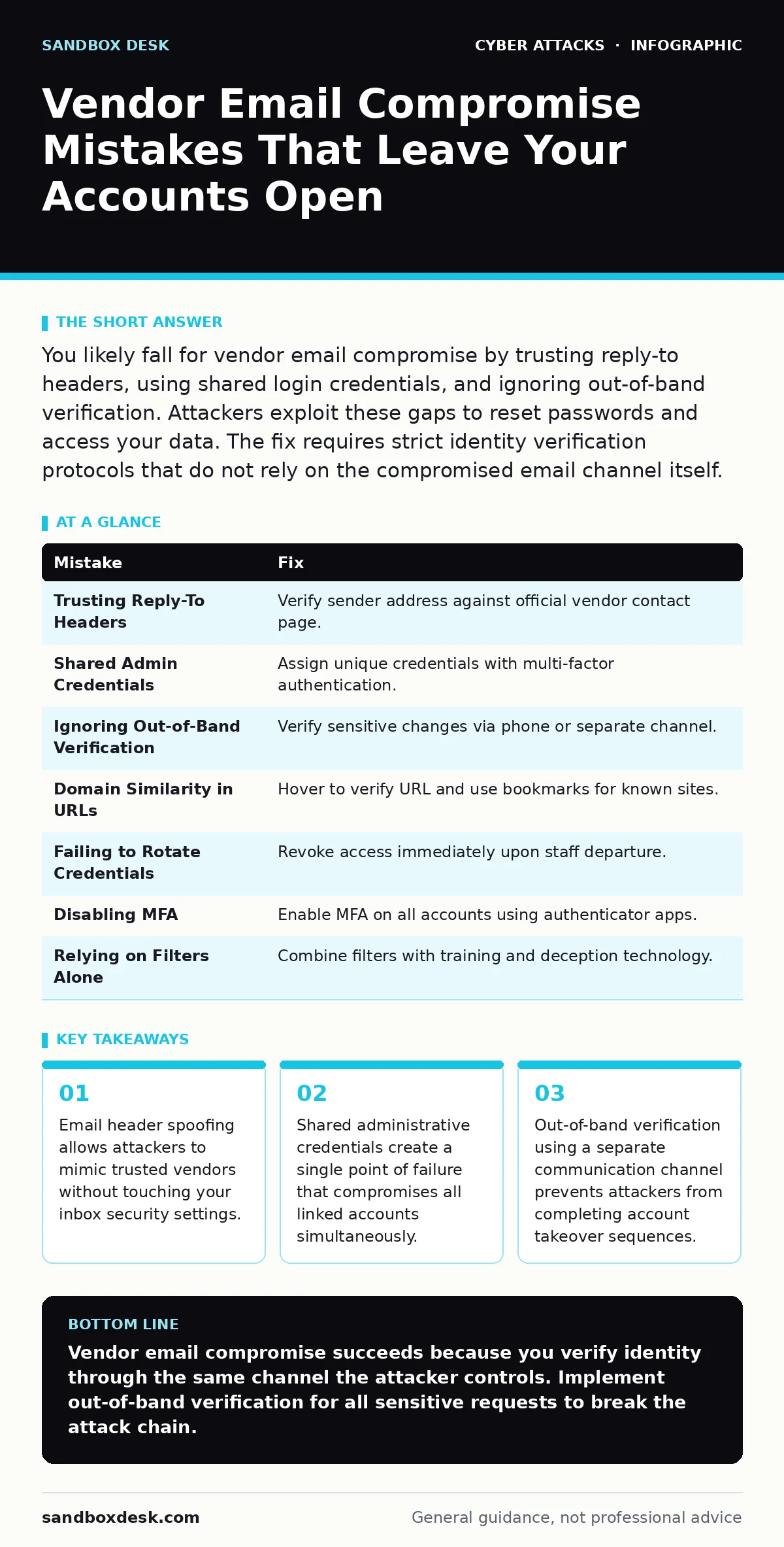 Infographic: Vendor Email Compromise Mistakes That Leave Your Accounts Open. Email header spoofing allows attackers to mimic trusted vendors without touching your inbox security settings. Shared administrative credentials create a single point of failure that compromises all linked accounts simultan