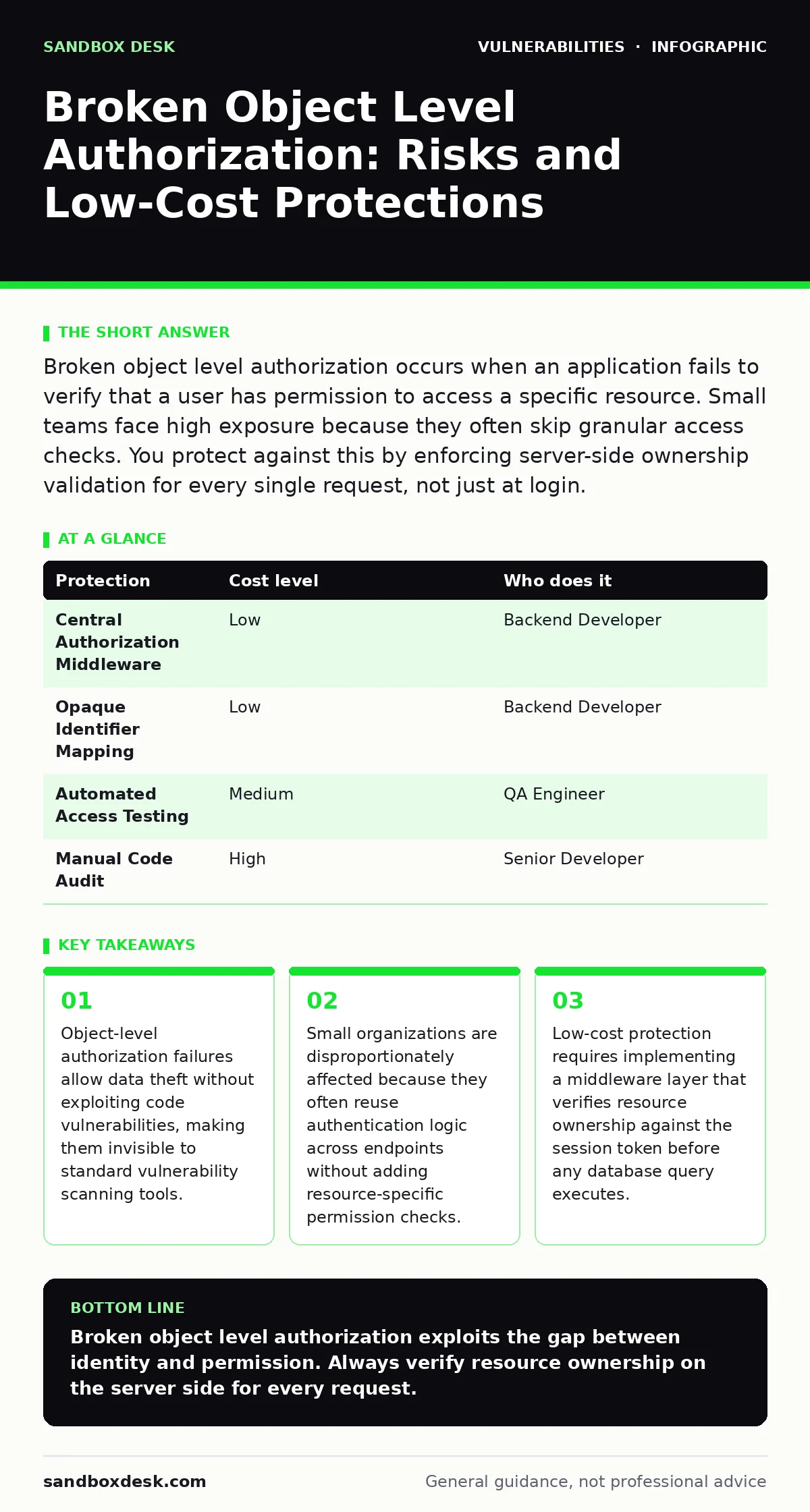 Infographic: Broken Object Level Authorization: Risks and Low-Cost Protections. Object-level authorization failures allow data theft without exploiting code vulnerabilities, making them invisible to standard vulnerability scanning tools. Small organizations are disproportionately affected because th