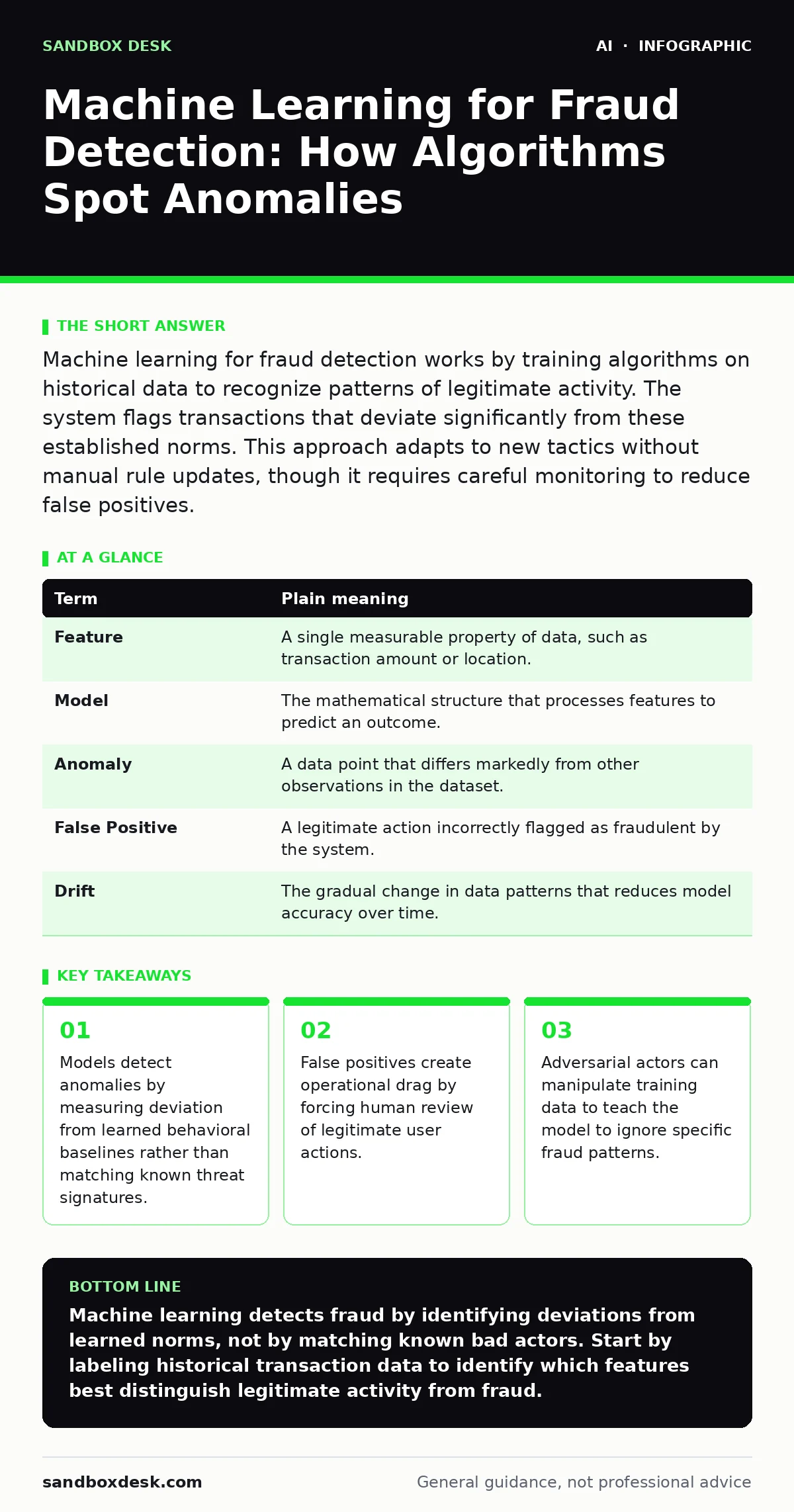 Infographic: Machine Learning for Fraud Detection: How Algorithms Spot Anomalies. Models detect anomalies by measuring deviation from learned behavioral baselines rather than matching known threat signatures. False positives create operational drag by forcing human review of legitimate user actions.