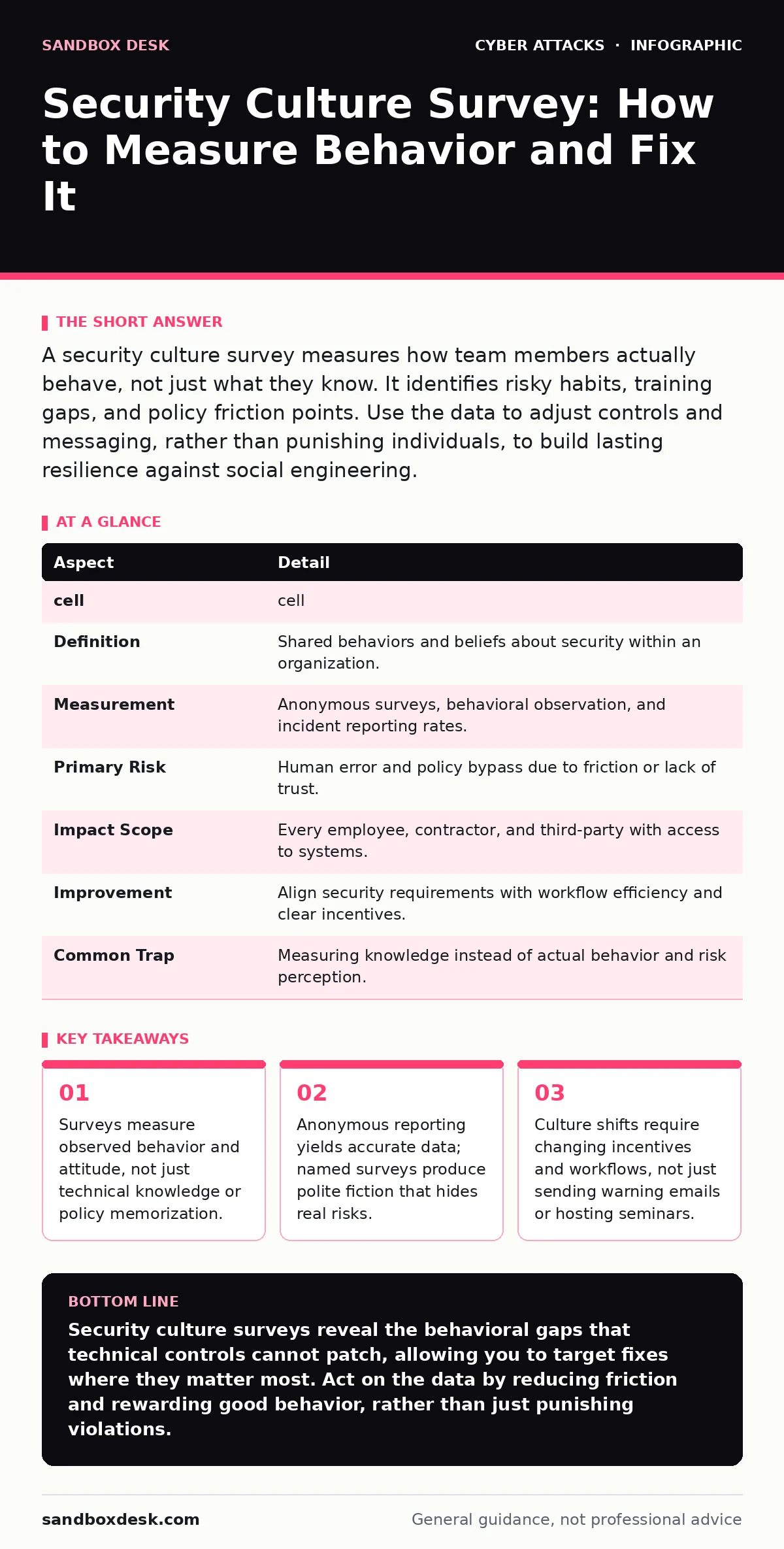 Infographic: Security Culture Survey: How to Measure Behavior and Fix It. Surveys measure observed behavior and attitude, not just technical knowledge or policy memorization. Anonymous reporting yields accurate data; named surveys produce polite fiction that hides real risks. Culture shifts require