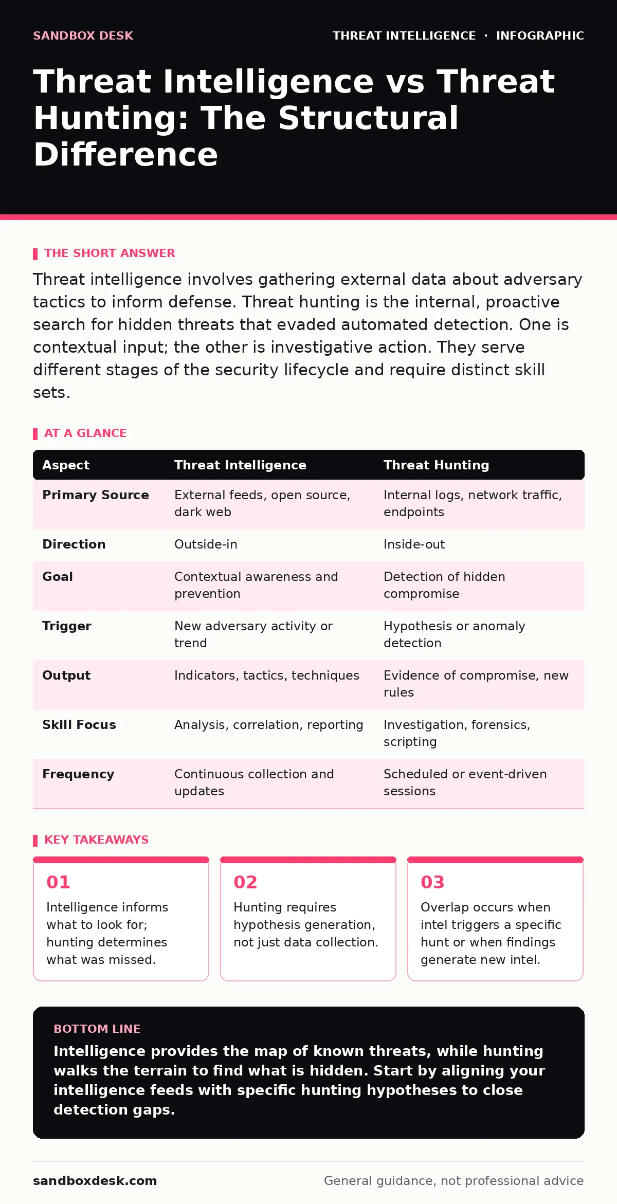 Infographic: Threat Intelligence vs Threat Hunting: The Structural Difference. Intelligence informs what to look for; hunting determines what was missed. Hunting requires hypothesis generation, not just data collection. Overlap occurs when intel triggers a specific hunt or when findings generate new