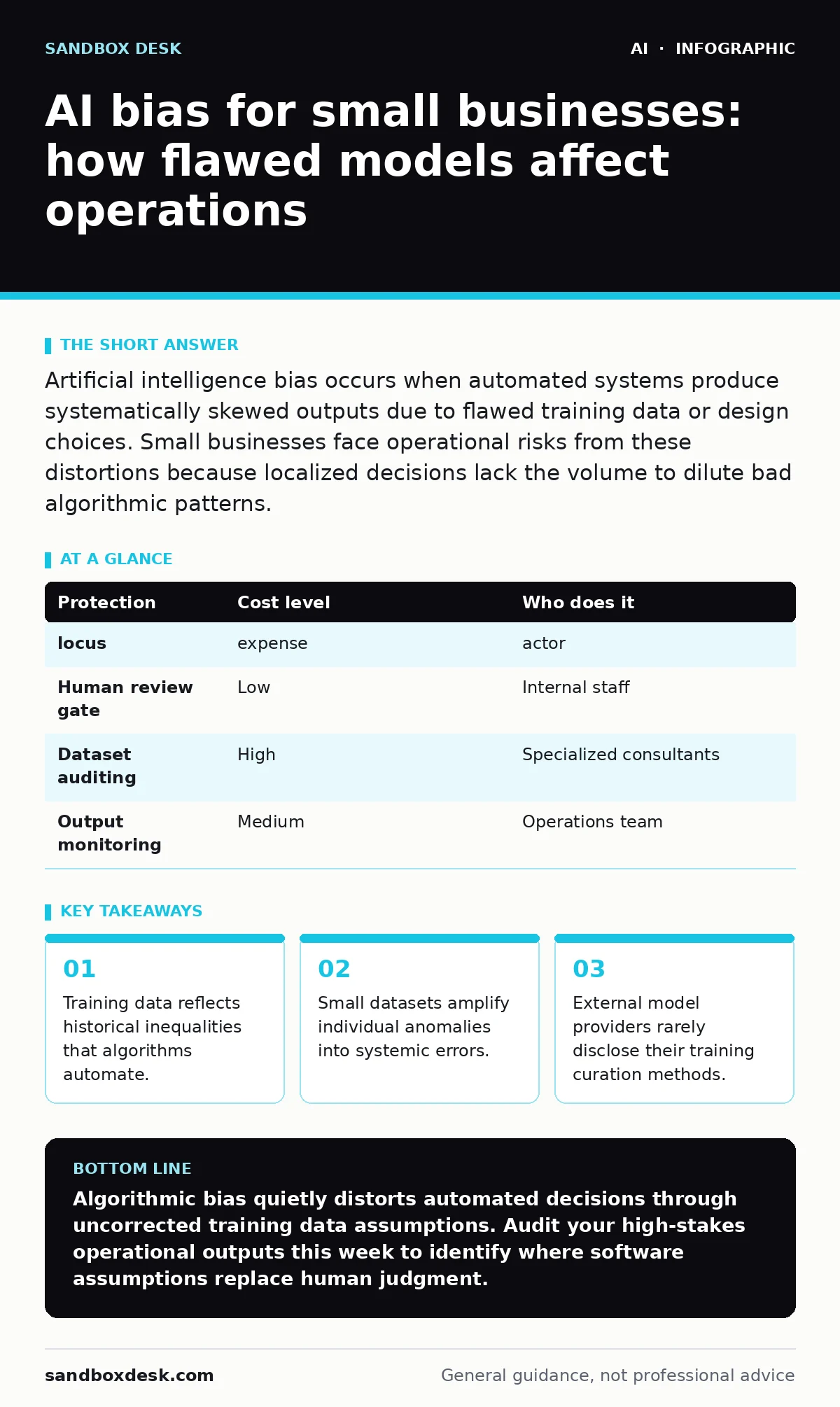 Infographic: AI bias for small businesses: how flawed models affect operations. Training data reflects historical inequalities that algorithms automate. Small datasets amplify individual anomalies into systemic errors. External model providers rarely disclose their training curation methods.
