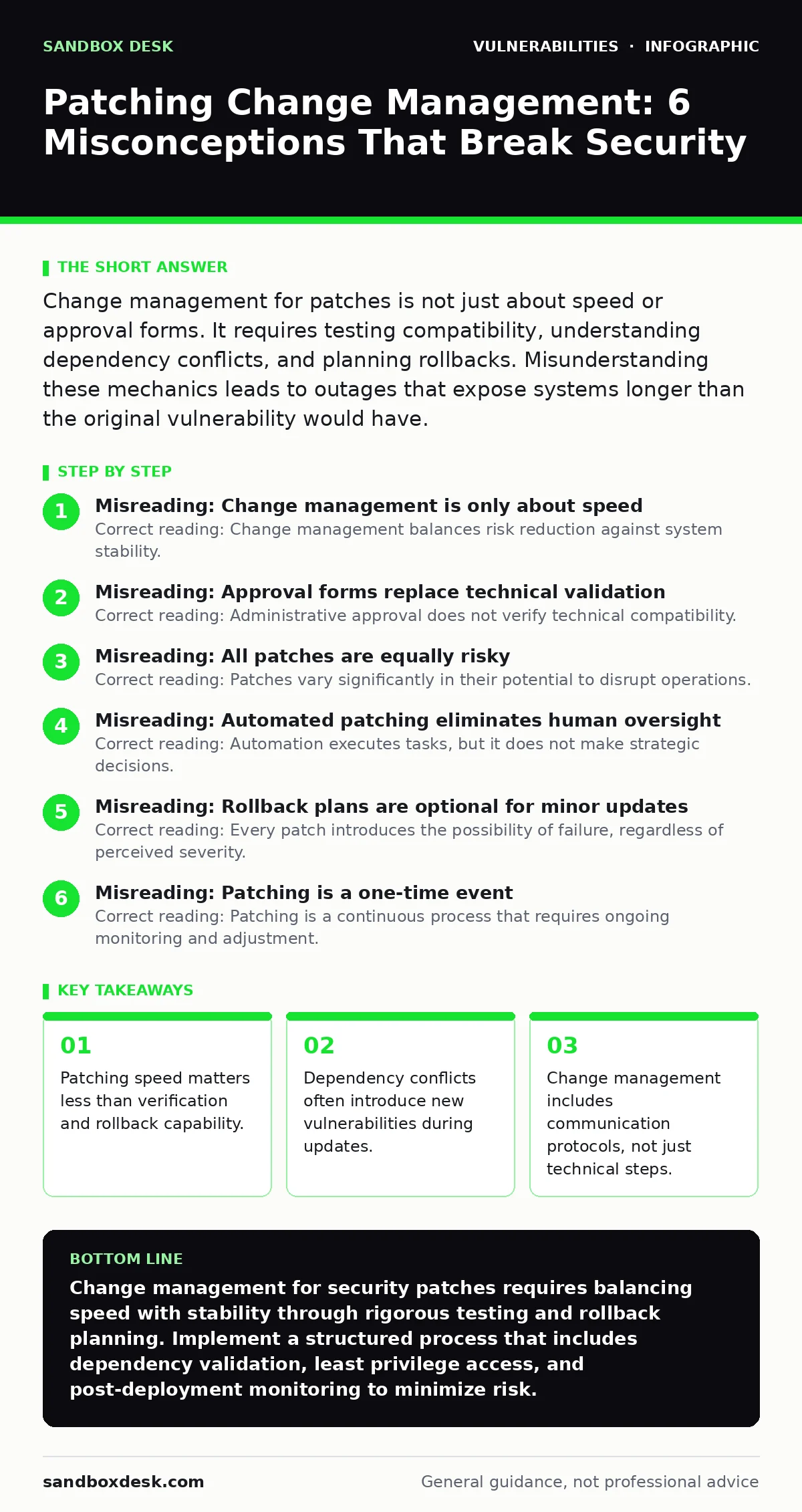 Infographic: Patching Change Management: 6 Misconceptions That Break Security. Patching speed matters less than verification and rollback capability. Dependency conflicts often introduce new vulnerabilities during updates. Change management includes communication protocols, not just technical steps.