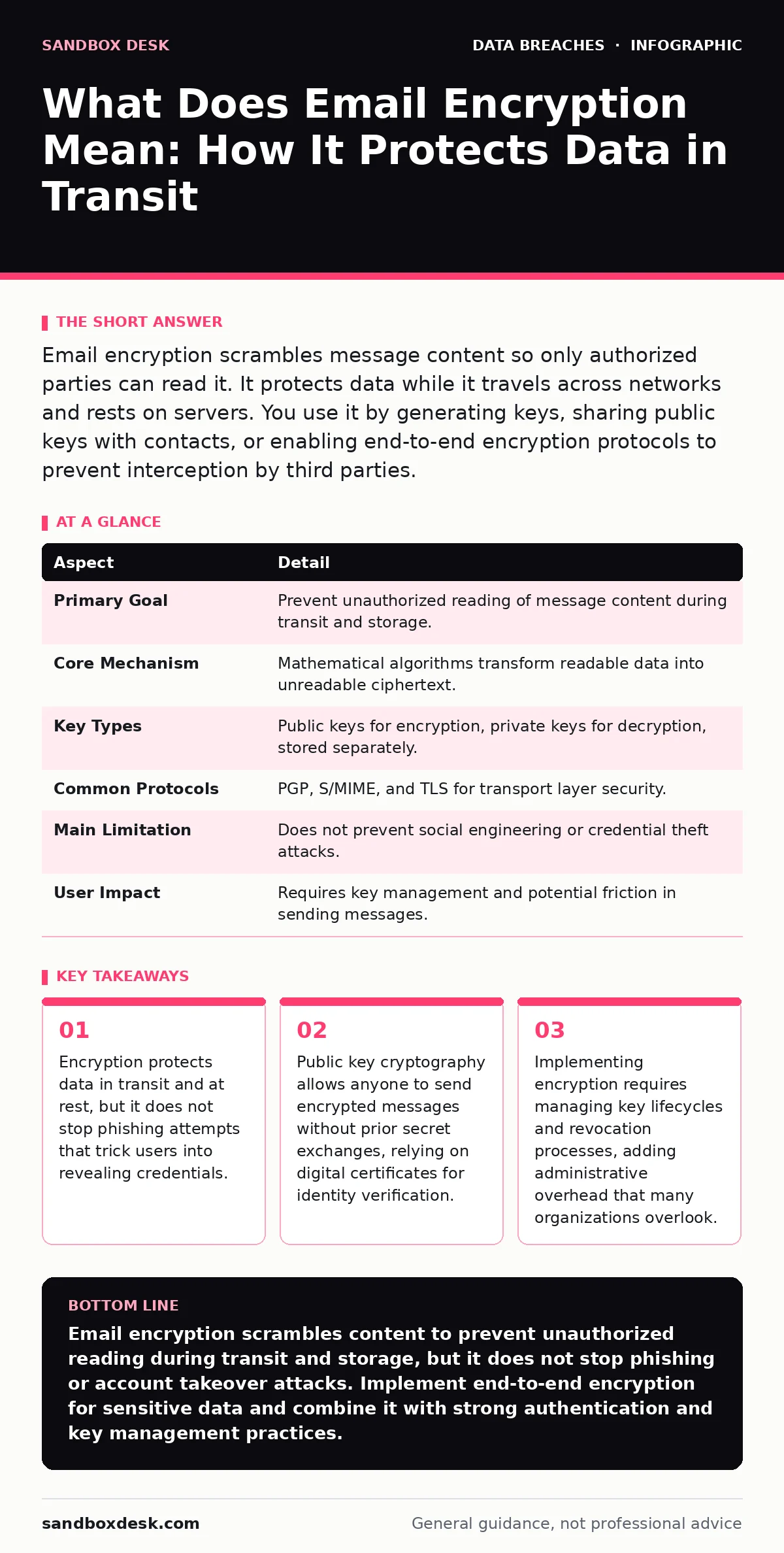 Infographic: What Does Email Encryption Mean: How It Protects Data in Transit. Encryption protects data in transit and at rest, but it does not stop phishing attempts that trick users into revealing credentials. Public key cryptography allows anyone to send encrypted messages without prior secret ex