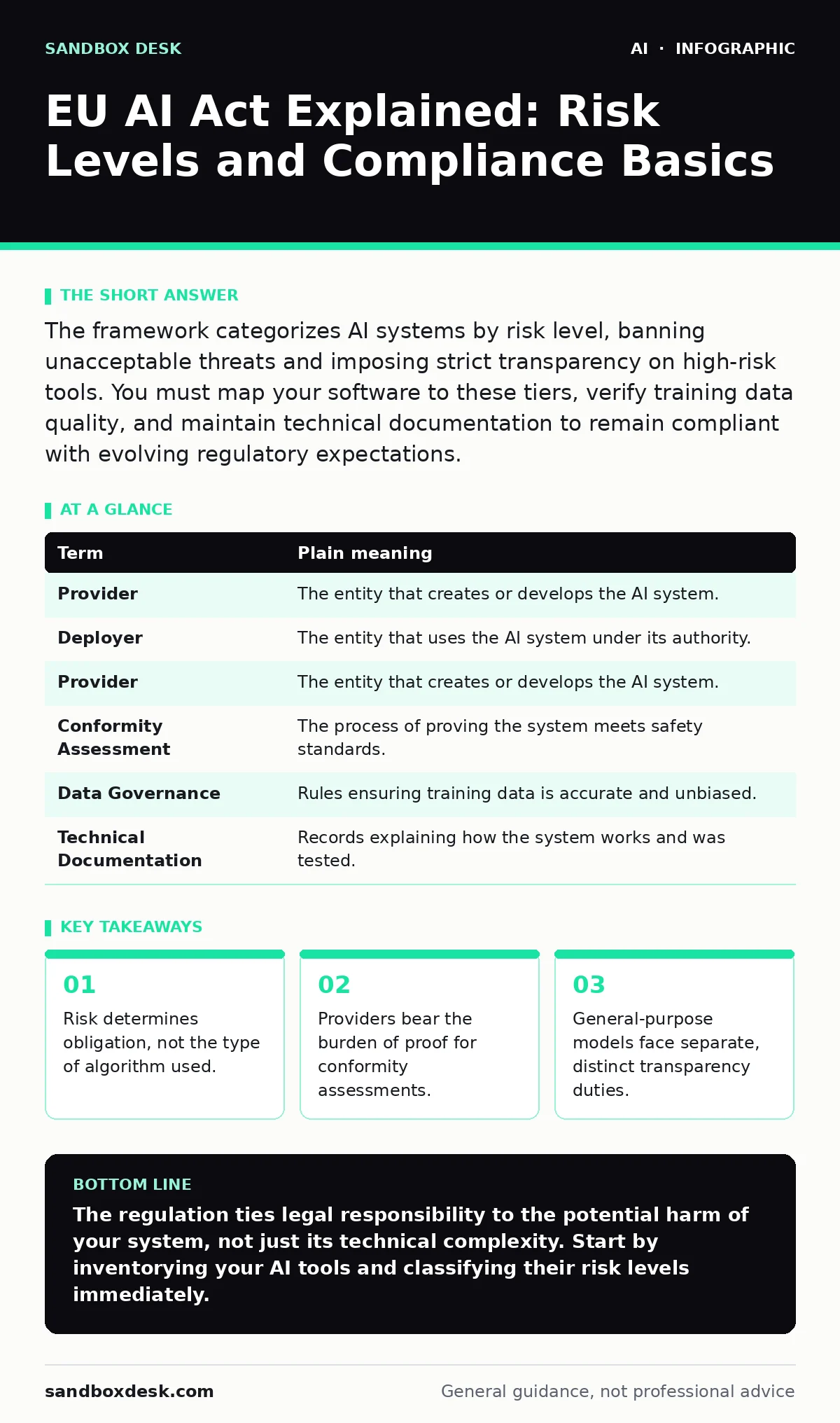 Infographic: EU AI Act Explained: Risk Levels and Compliance Basics. Risk determines obligation, not the type of algorithm used. Providers bear the burden of proof for conformity assessments. General-purpose models face separate, distinct transparency duties.