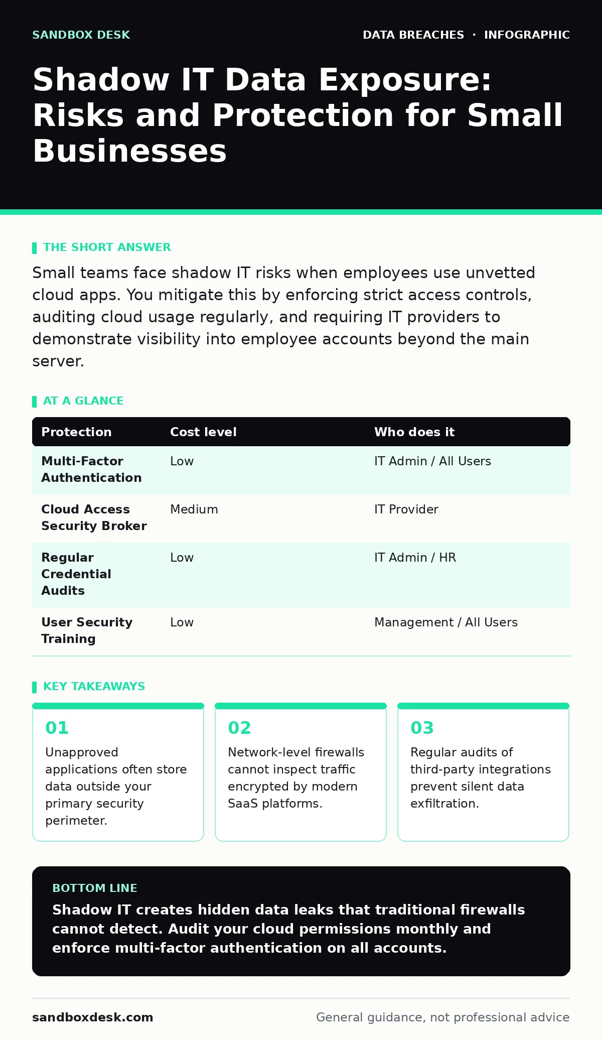 Infographic: Shadow IT Data Exposure: Risks and Protection for Small Businesses. Unapproved applications often store data outside your primary security perimeter. Network-level firewalls cannot inspect traffic encrypted by modern SaaS platforms. Regular audits of third-party integrations prevent sil