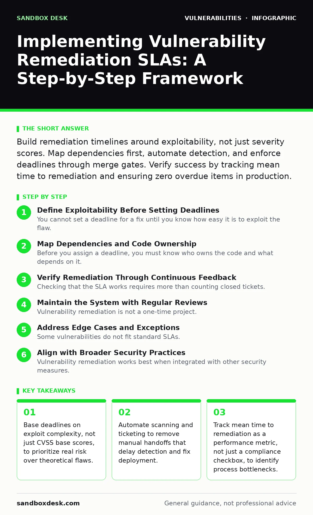 Infographic: Implementing Vulnerability Remediation SLAs: A Step-by-Step Framework. Base deadlines on exploit complexity, not just CVSS base scores, to prioritize real risk over theoretical flaws. Automate scanning and ticketing to remove manual handoffs that delay detection and fix deployment. Trac